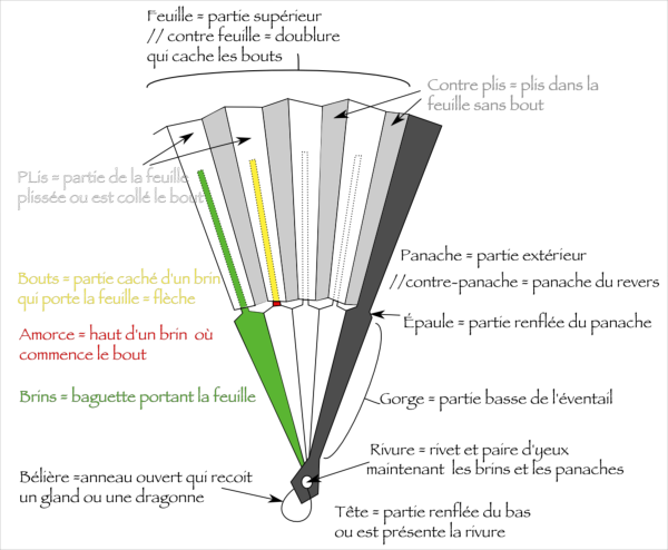 schma des diffrentes parties d'un ventail ventail 